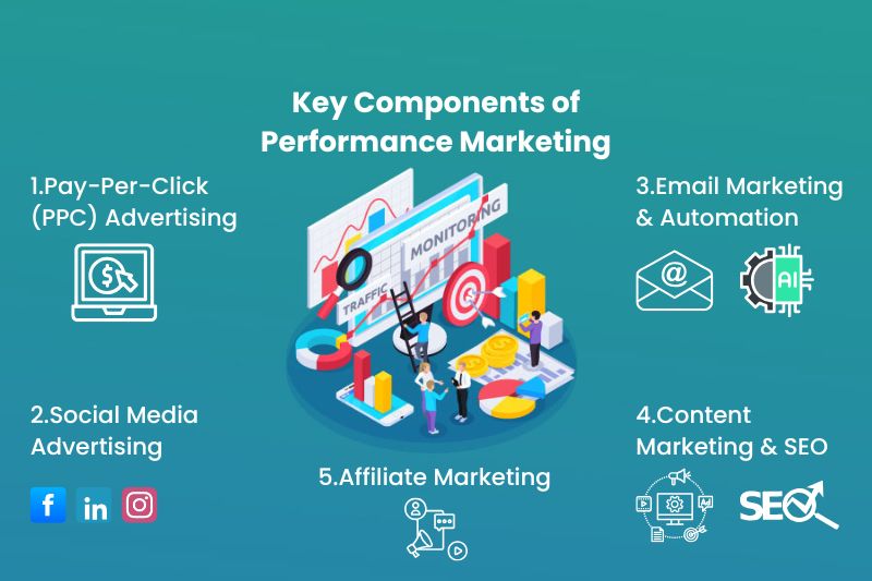 Key Components of Performance Marketing