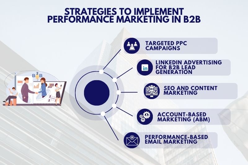 Strategies to Implement Performance Marketing in B2B